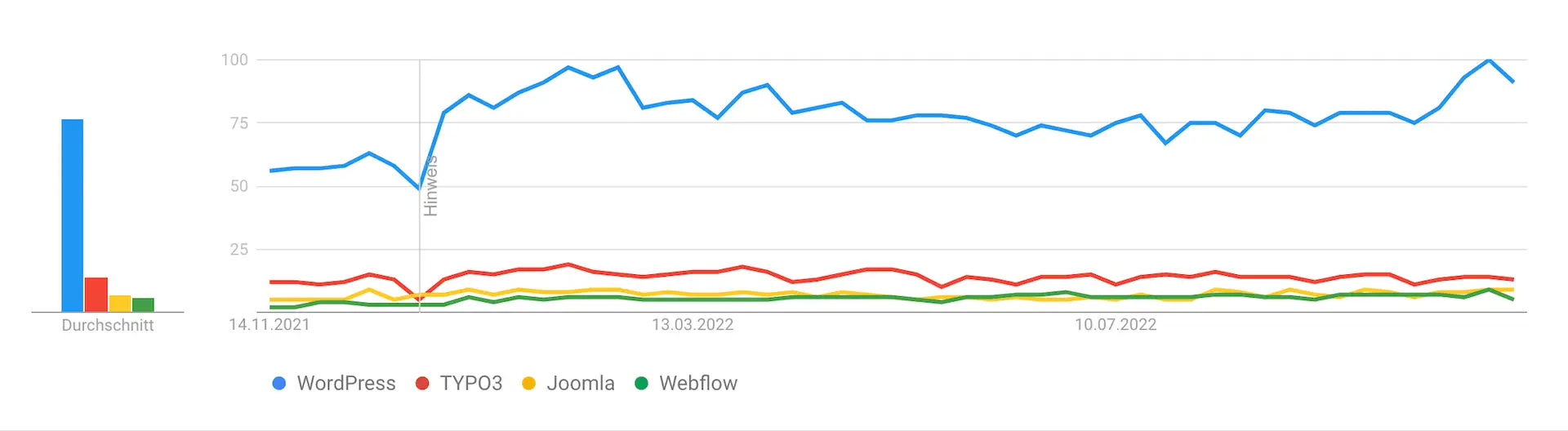 CMS Vergleich Graph